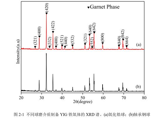 不同球磨介質(zhì)制備YIG 鐵氧體的 XRD 譜。(a)氧化鋯球；(b)軸承鋼球 