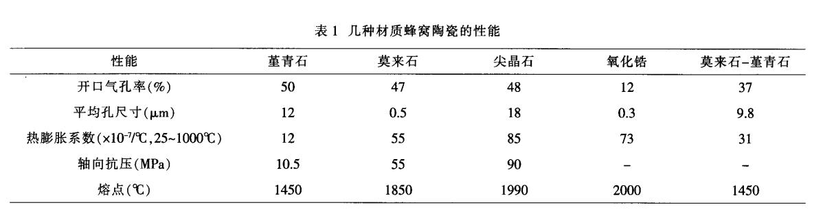 堇青石，莫來(lái)石，氧化鋯蜂窩陶瓷對(duì)比